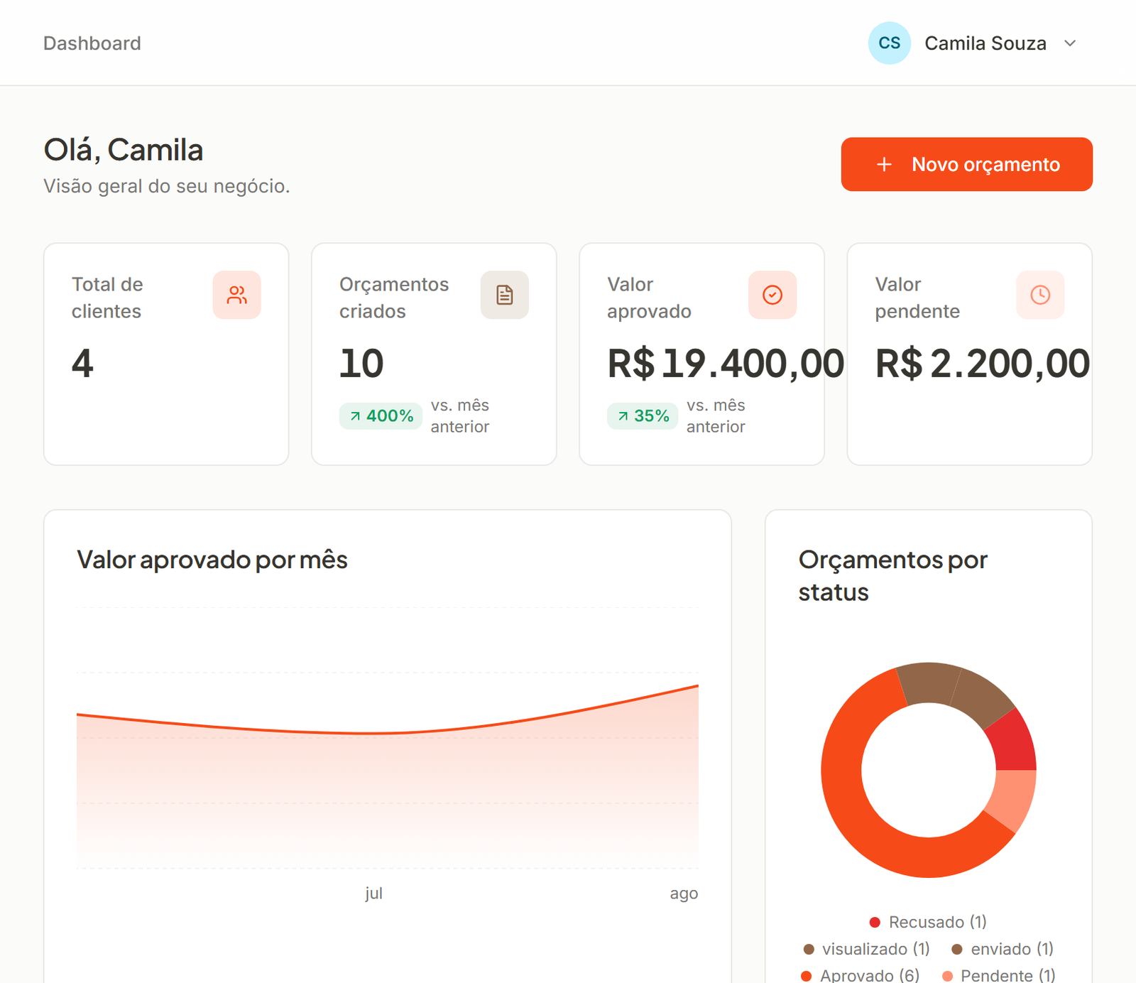 Dashboard do Orça Pro mostrando clientes, orçamentos criados, valor aprovado e orçamentos recentes